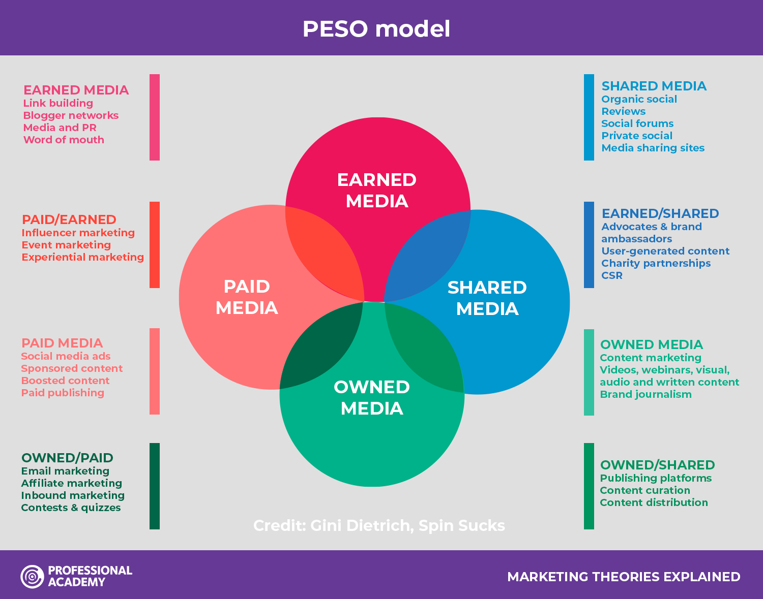 PESO Model Marketing