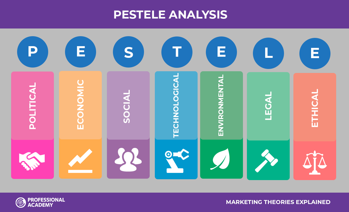 PESTEL / PESTELE analysis 