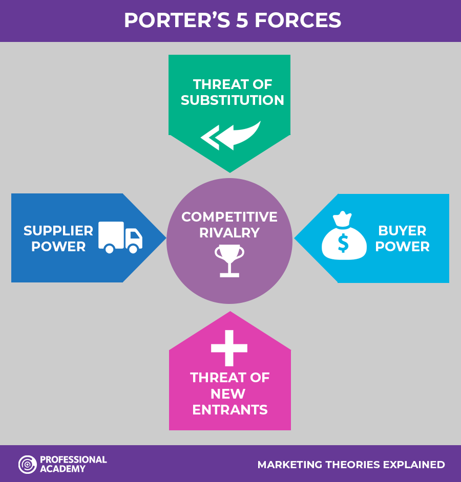 Porter's 5 Forces Explained and How to Use the Model