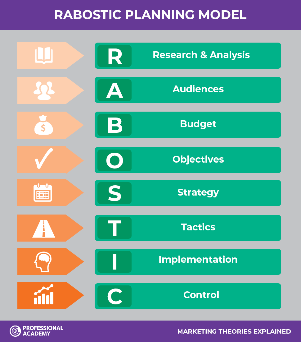 RABOSTIC planning model