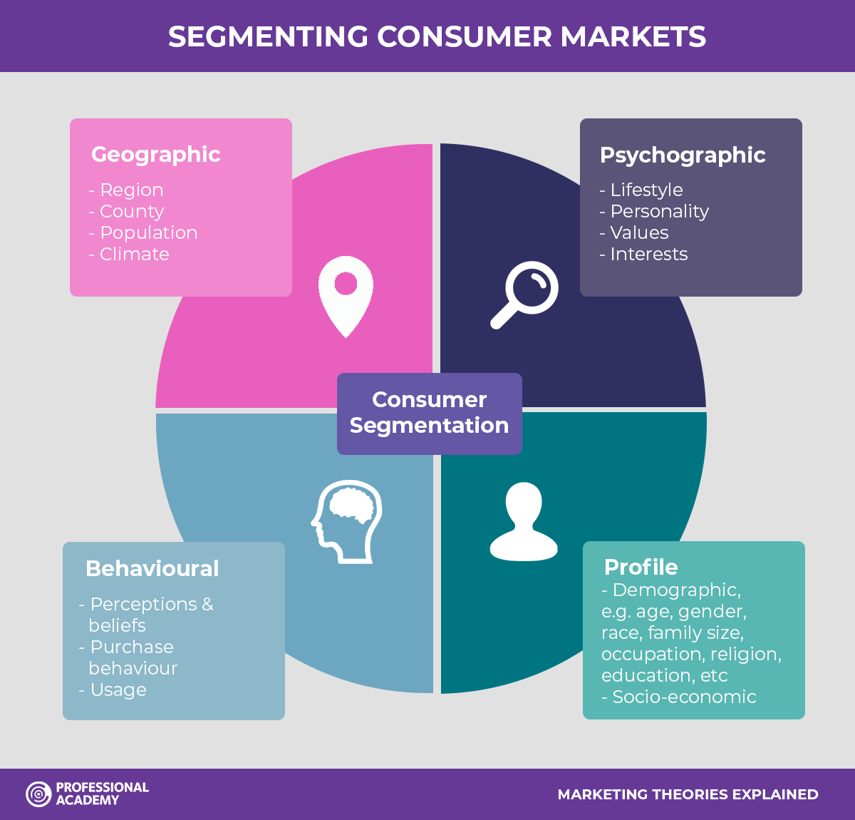 Segmenting Consumer Markets