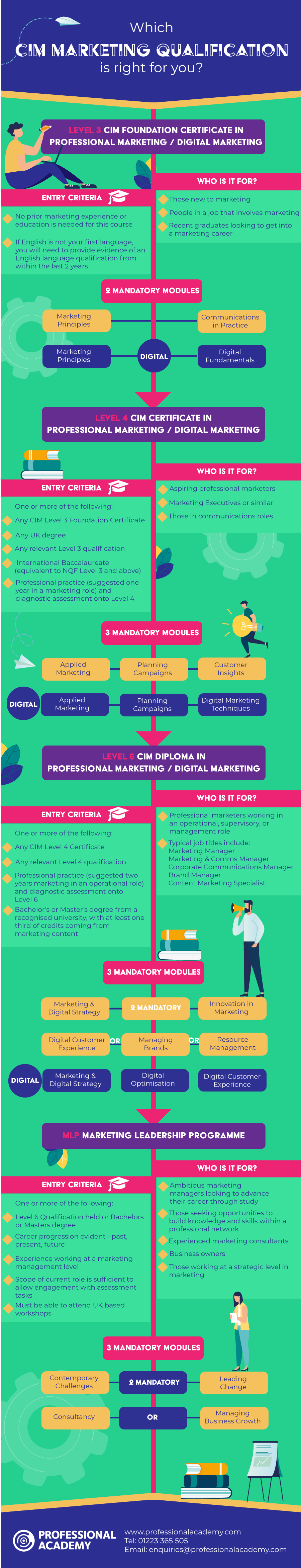 Choosing the right CIM marketing qualification infographic