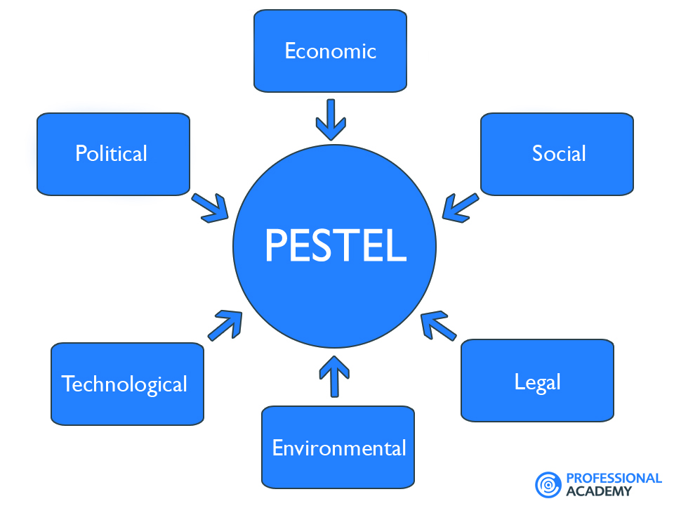 PESTEL / PESTELE analysis