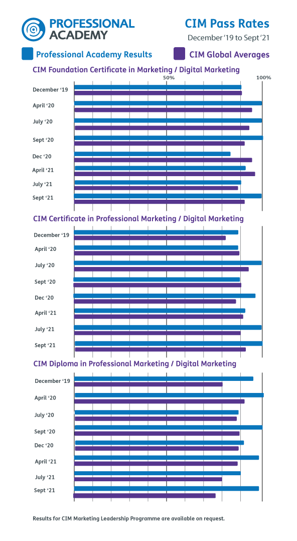 CIM Pass Rates for Professional Academy
