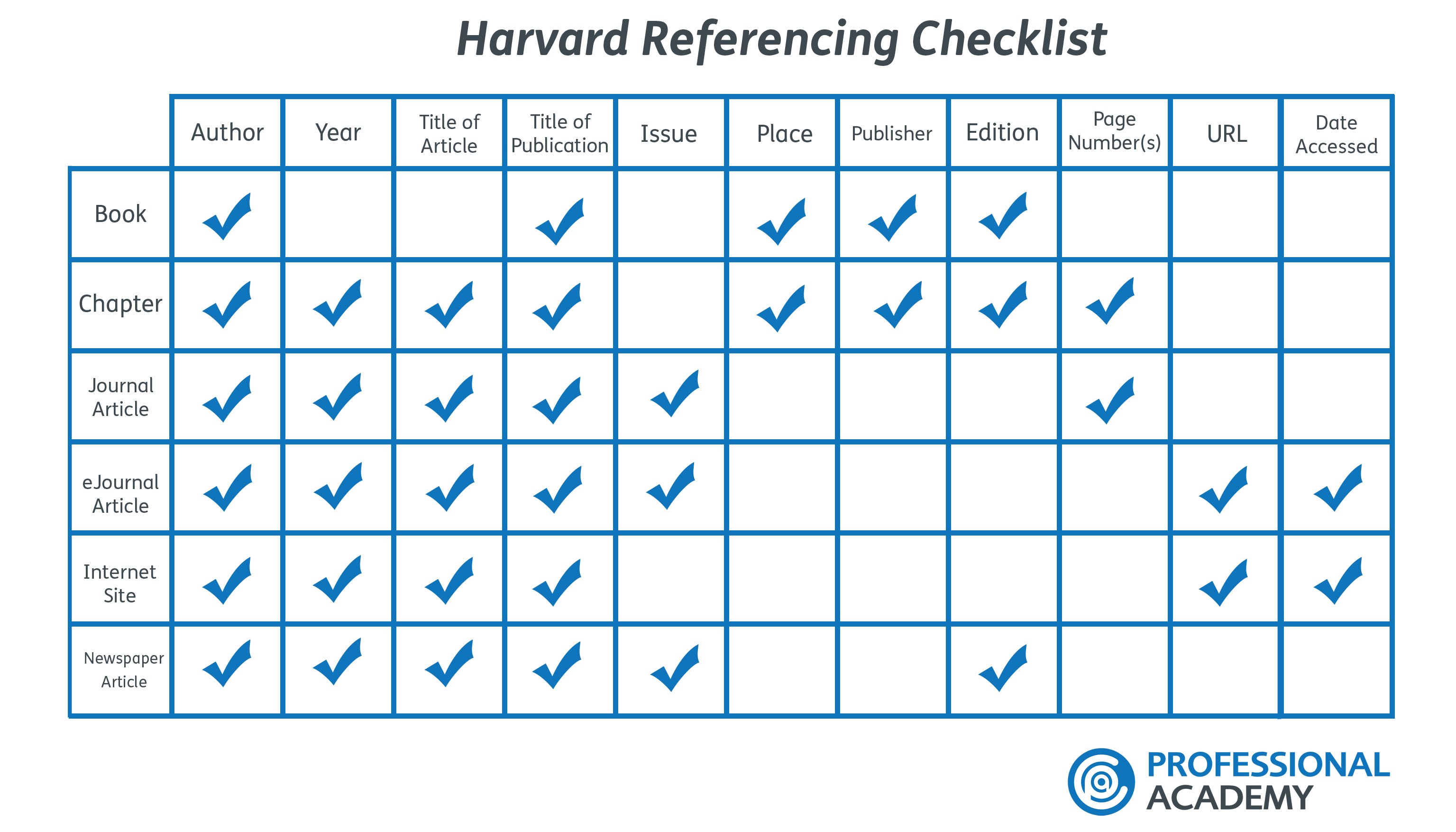 Harvard Referencing Checklist